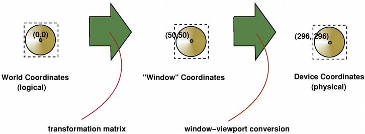 Illustration showing how coordinates are mapped using viewport, "window" and transformation matrix