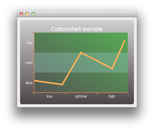 Screenshot showing an example of a custom chart with a custom theme
