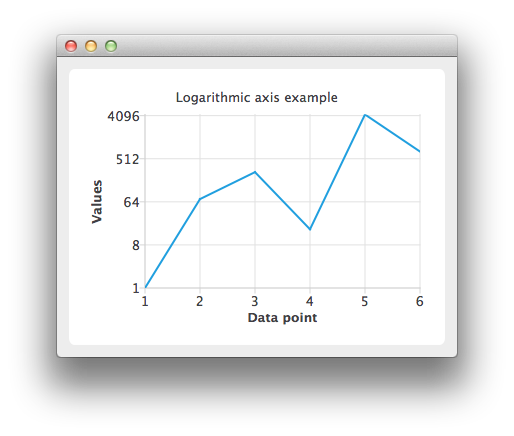 Screenshot showing a line chart with the values of the y-axis being logarithmic