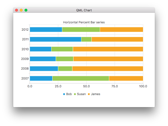 Screenshot showing the contributions from the same people, but as a horizontal percent bar series