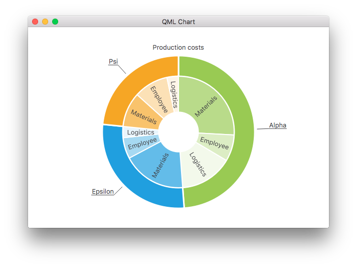 Screenshot showing production costs displayed as a donut chart with the main tops having subtopics