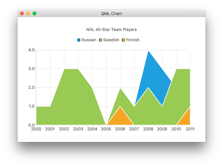 Screenshot showing the number of NHL All-Star Team Players from three different countries displayed as an area chart, the green area being Swedish, the blue area being Russian, and the orange area being Finnish