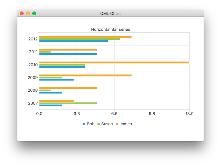 Screenshot showing the contributions from the same people but as a horizontal bar series