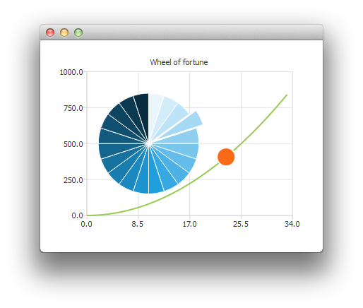 Screenshot showing a chart with two data series, one is a pie chart with a blue gradient, and the other is a line chart with an orange dot