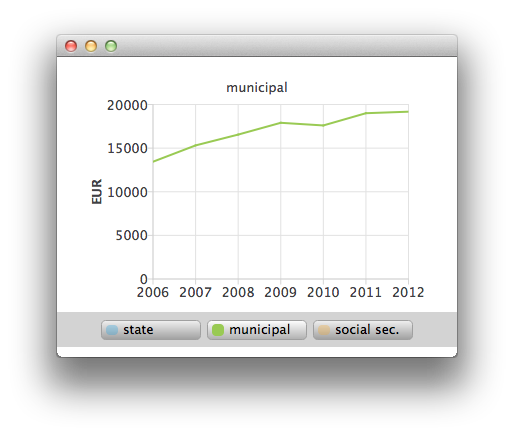 Screenshot showing if one area chart of the three is being pressed, the course of the area will be shown