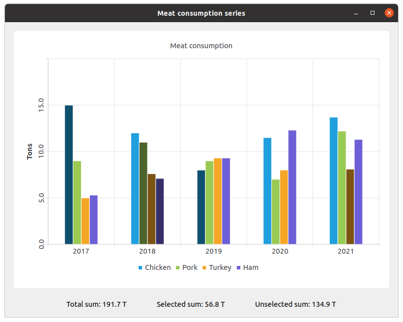 Bar chart showing meat consumption from 2017 to 2021 for Chicken, Pork, Turkey, and Ham. Total, selected, and unselected sums are displayed below the chart