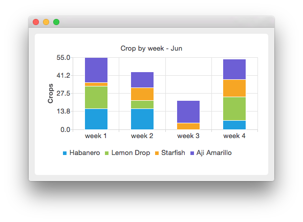 Screenshot showing a stacked bar chart of the harvest of Habanero, Lemon Drop, Starfish, and Aji Amarillo in June