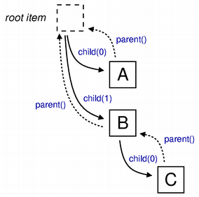 Diagram of the relationship among root, parent, and child items