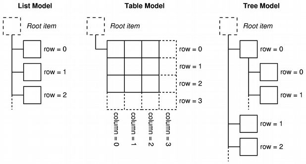 List model, table model, and tree model