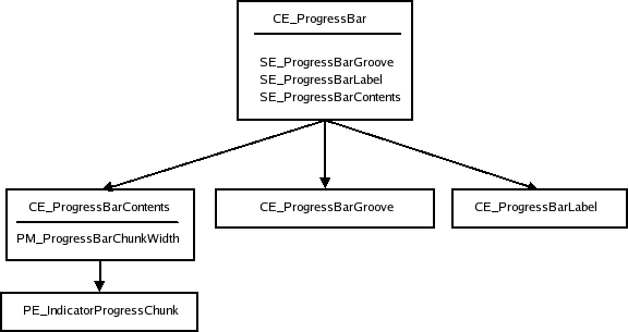 Progress bar style tree and elements