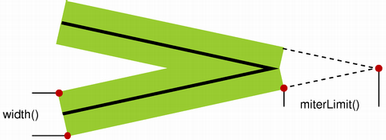 Illustration showing how miterLimit controls the length of the sharp corner for miterJoin