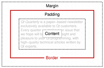 Diagram showing how padding, border, and margin are laid around the text content rectangle.