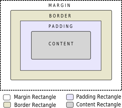 Diagram of the CSS box model for layout design