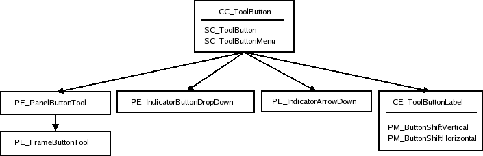 Tool button style tree and elements