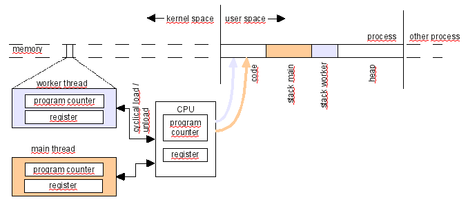 Thread visualization