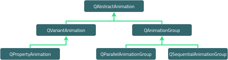 "The Animation Framework class hierarchy."